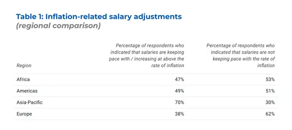 Table 1: Inflation-related salary adjustments (regional comparison)
